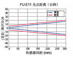 FU-E11 光點(diǎn)距離（示例）