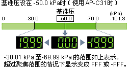 10 倍高分辨率: 區(qū)域聚焦功能 (AP-C31、C33)