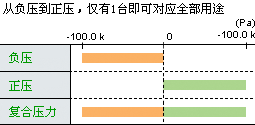 新增加了 1臺 3 用的復合壓力型產(chǎn)品（AP-C30）