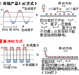通過獨(dú)有的脈沖AC方式實(shí)現(xiàn)高速消除靜電