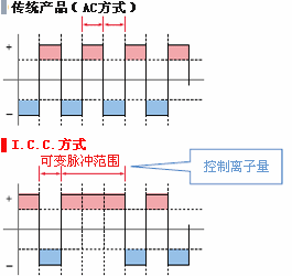 通過ICC方式實(shí)現(xiàn)高精度的離子平衡